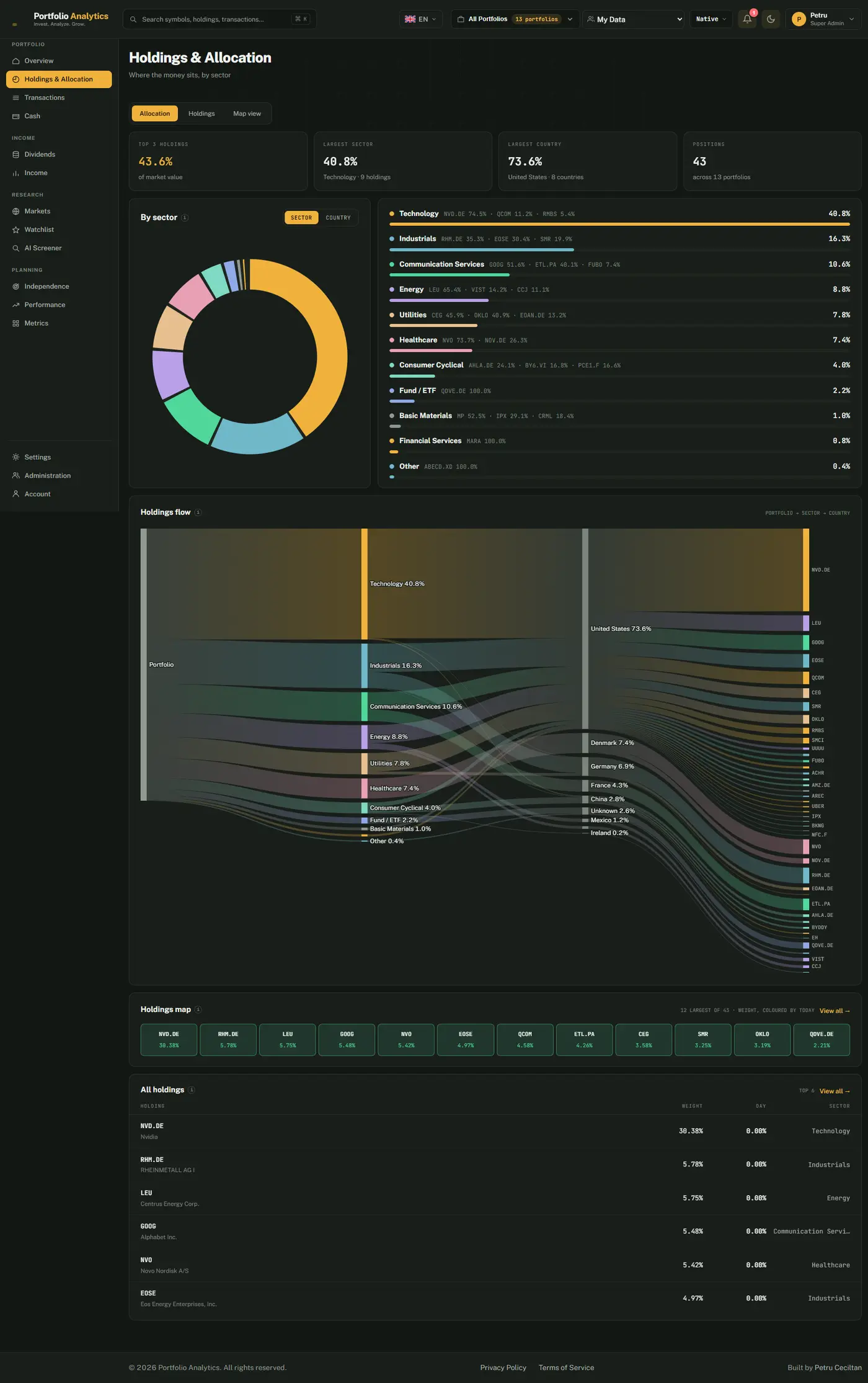 Holdings and Allocation: the top 3 holdings, largest sector, largest country and position count, a sector donut with each sector's biggest holdings, a holdings map coloured by today's move, and the largest positions by weight