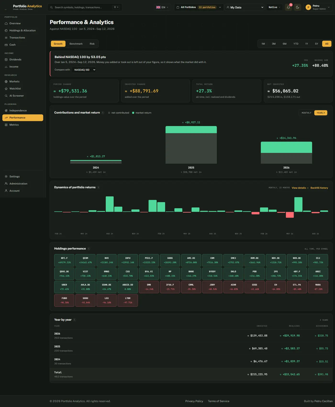 Performance: the verdict against the NASDAQ 100 with a benchmark picker and period pills, period change, invested change, total return and net invested tiles, contributions and market return by year, monthly returns, holdings performance tiles and year by year totals