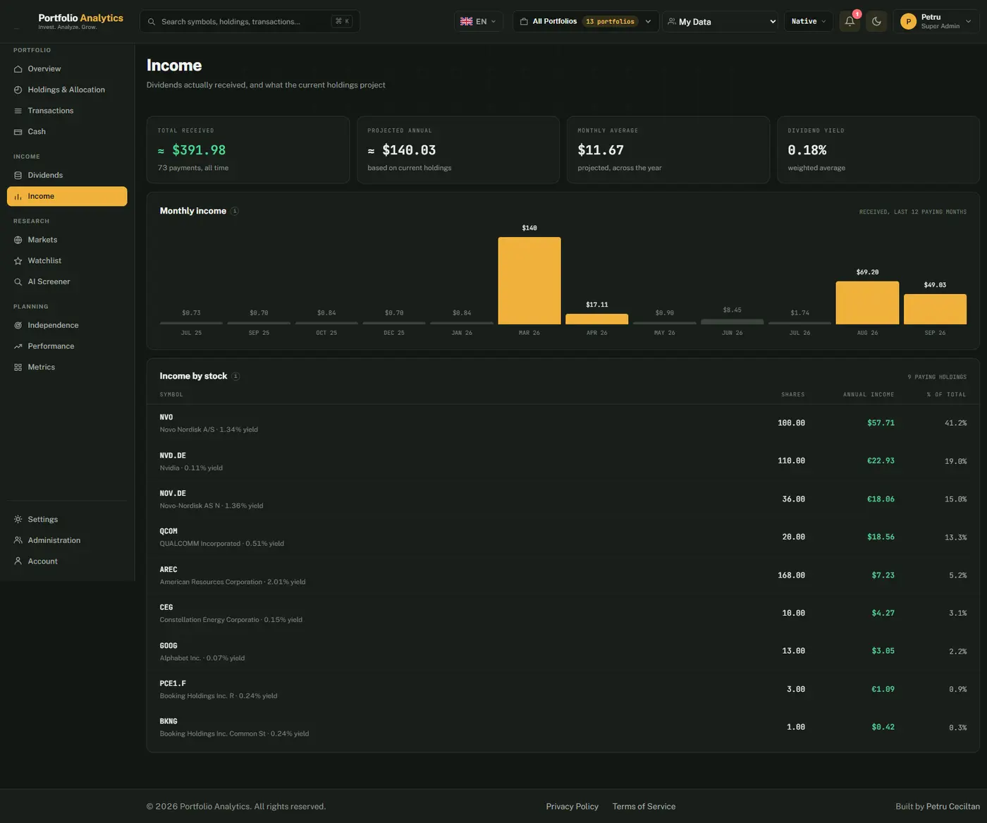 Income: total received, projected annual, monthly average and dividend yield tiles, the monthly income bars, and annual income by stock